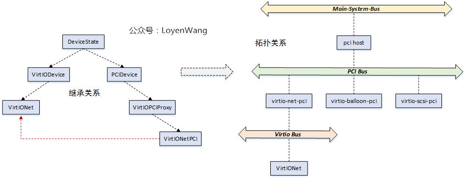 原创】Linux虚拟化KVM-Qemu分析（九）之virtio设备- LoyenWang - 博客园