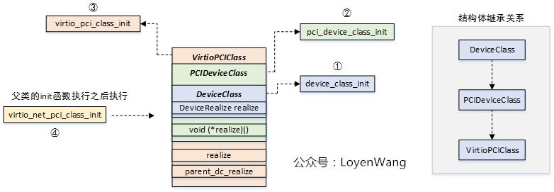 【原创】Linux虚拟化KVM-Qemu分析（九）之virtio设备