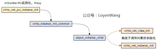 【原创】Linux虚拟化KVM-Qemu分析（九）之virtio设备