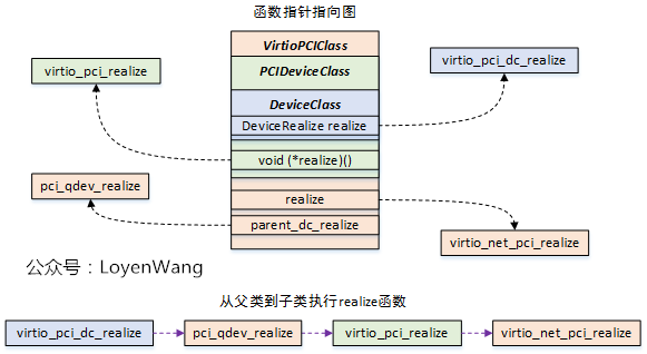 【原创】Linux虚拟化KVM-Qemu分析（九）之virtio设备