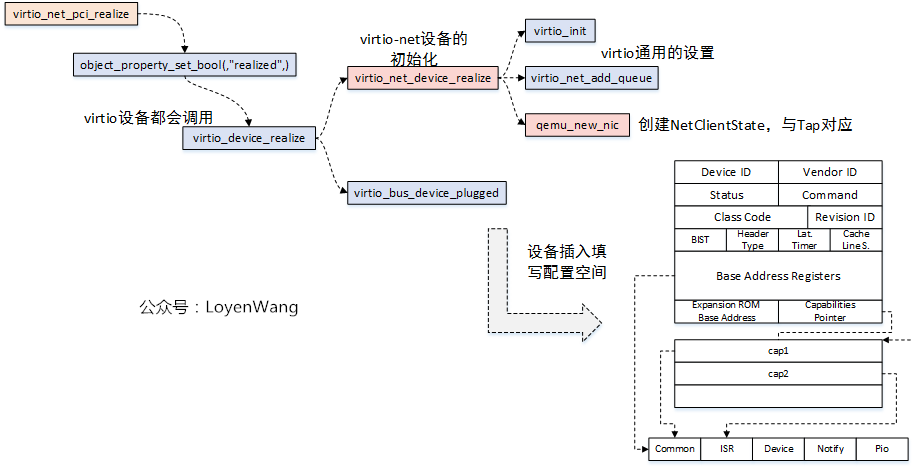 【原创】Linux虚拟化KVM-Qemu分析（九）之virtio设备