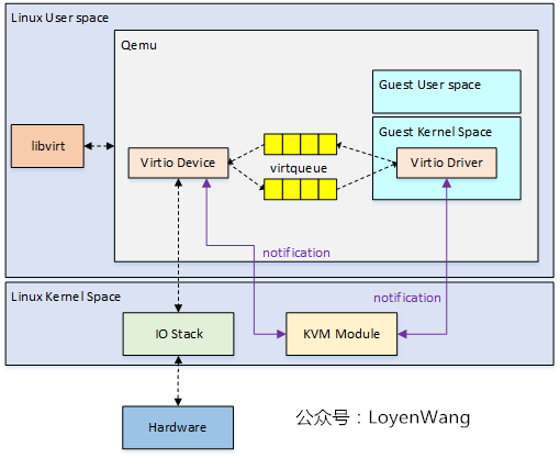 Установка virtio драйверов kvm