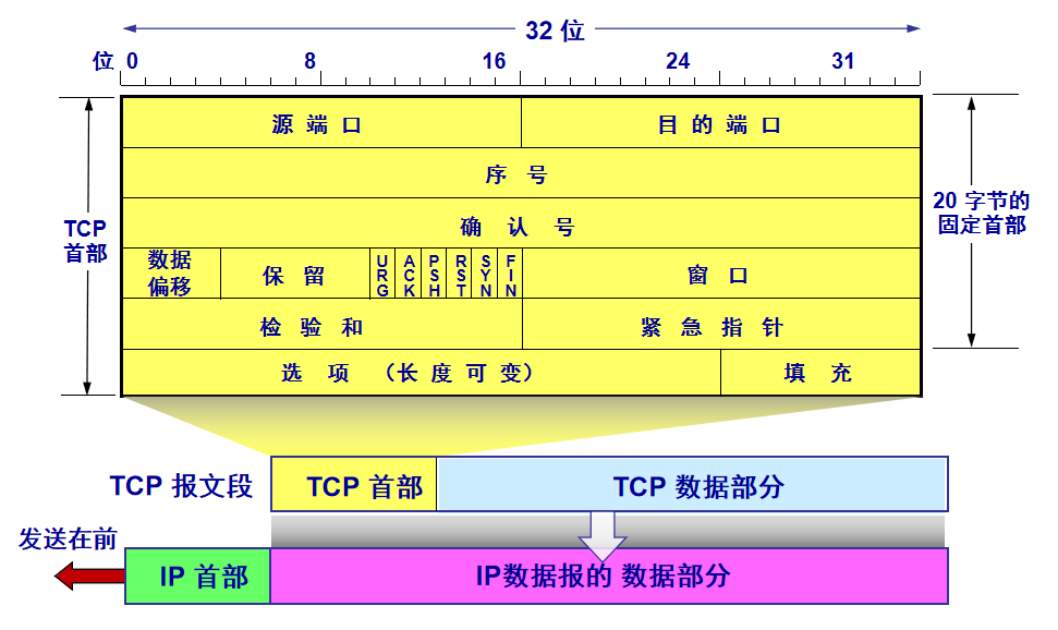 TCP协议与Wireshark实验 