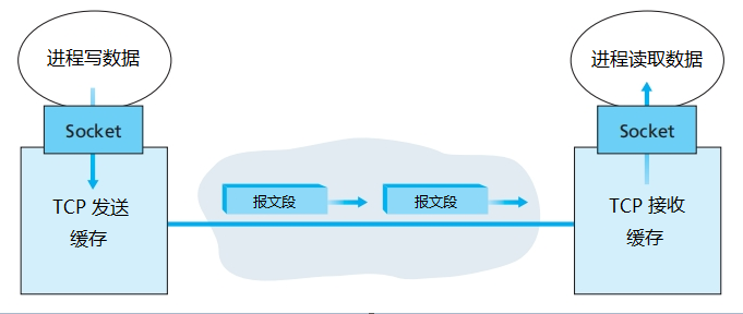 TCP协议与Wireshark实验 