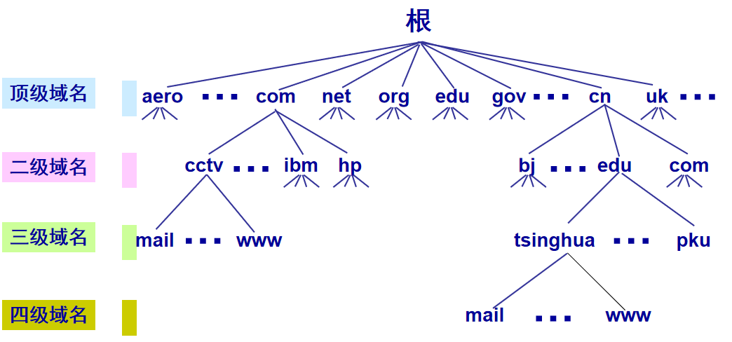 应用层:dns 域名系统