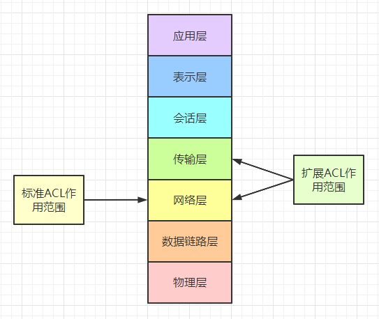 网络技术 配置扩展acl 乌漆whitemoon 博客园