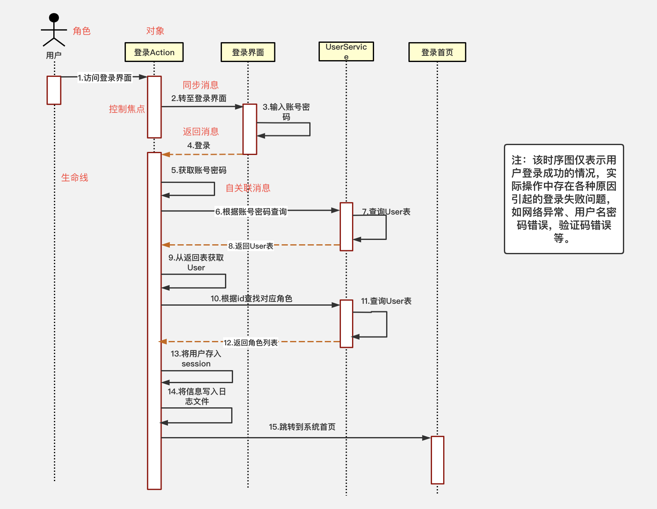 程序员必备画图技能之时序图