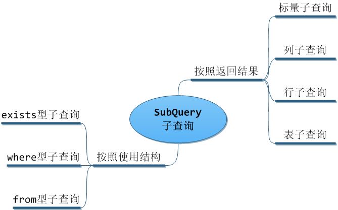 子查询