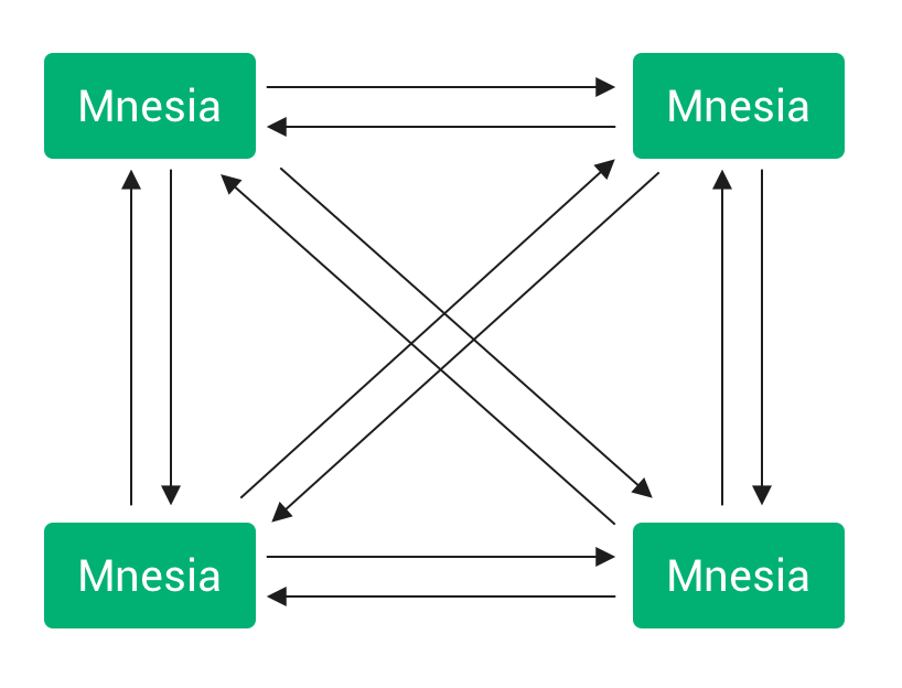 Mnesia 集群