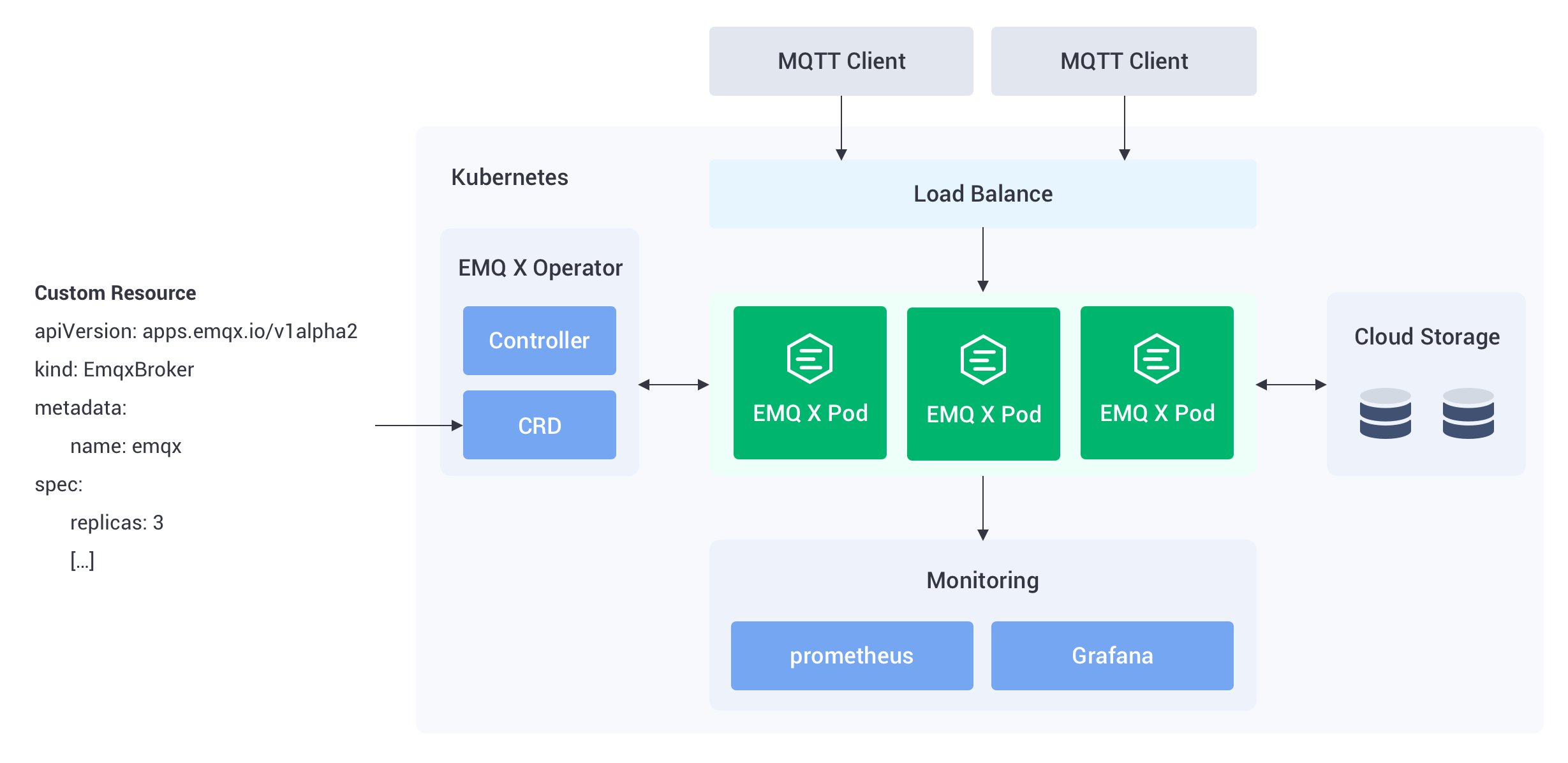 EMQ X Kubernetes Operator