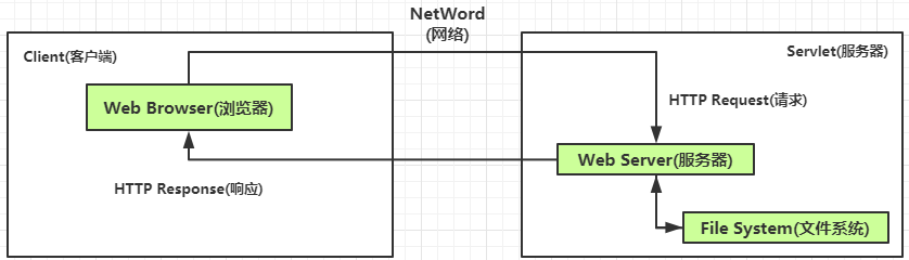 Javaweb 学习总结 无问西东 博客园