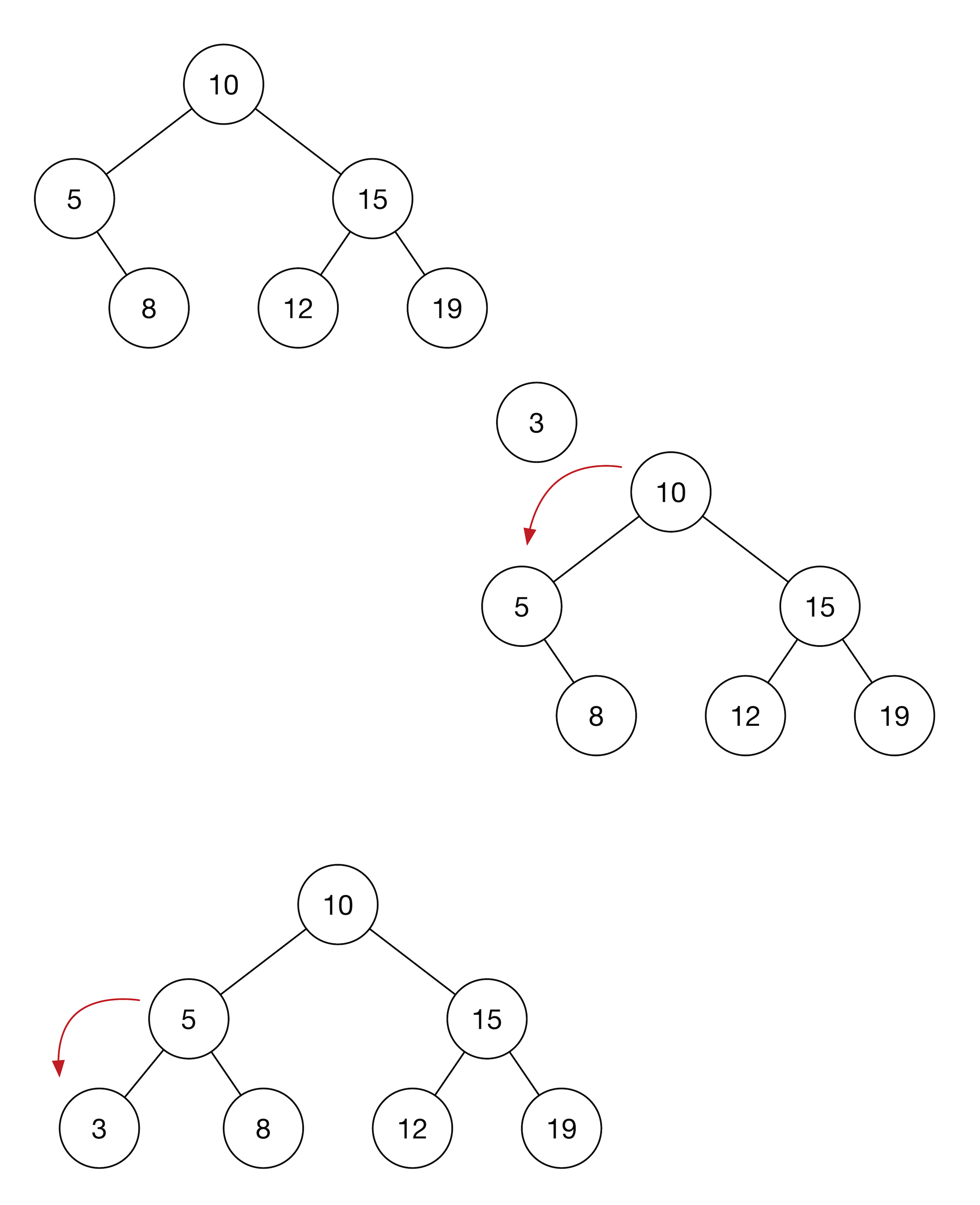 二叉排序树添加节点示例图