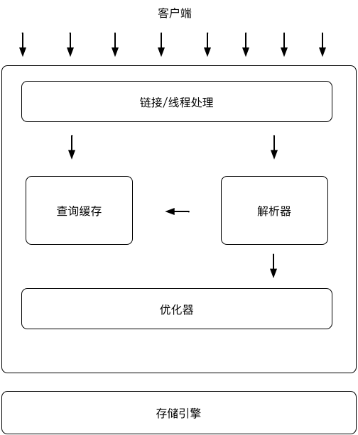 Mysql服务器架构图