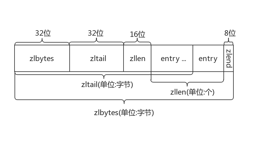 ziplist整体结构图