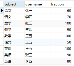 (二)《SQL进阶教程》学习记录--GROUP BY、PARTITION BY 