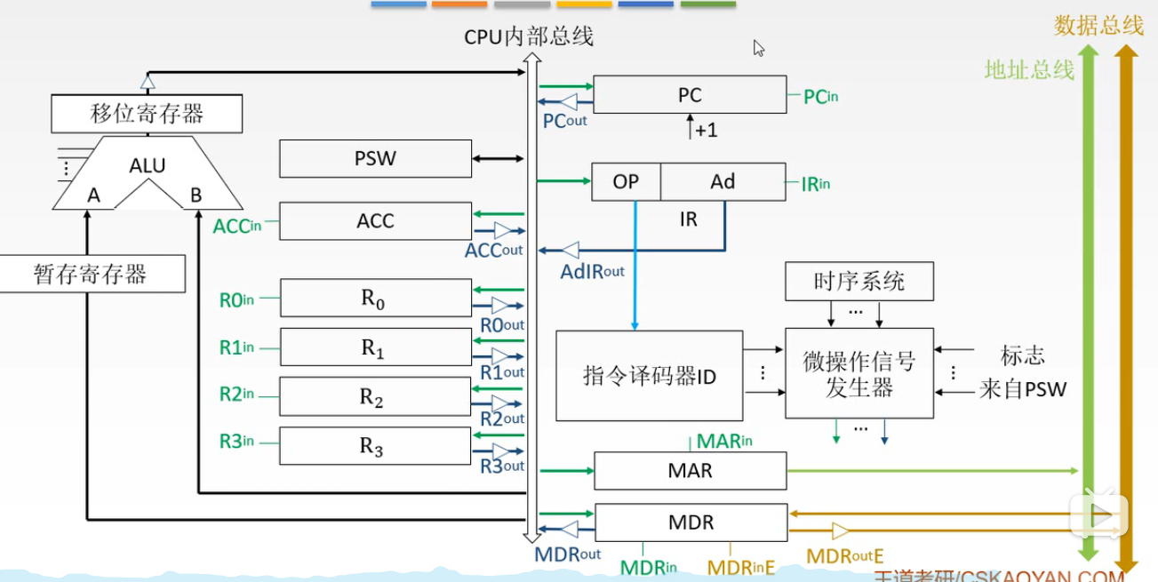 cpu的功能和基本组成结构