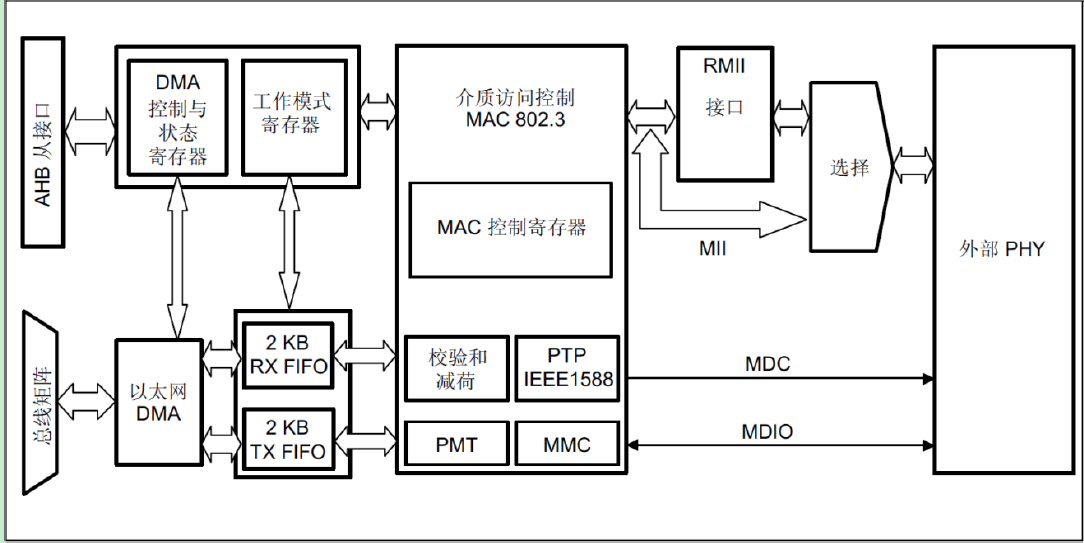 STM32CubeMX + LWIP---无操作系统以太网实现第1张