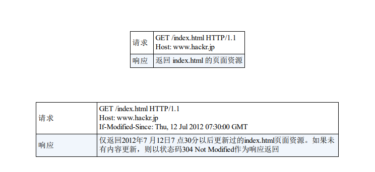 HTTP协议中GET请求方法中的请求头内容 : If-Modified-Since第1张