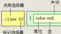 2020年12月-第02阶段-前端基础-CSS初识