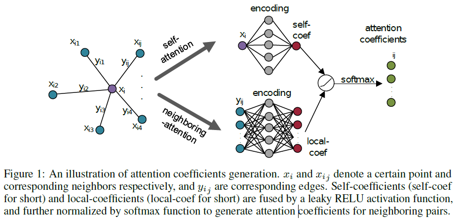 论文笔记：（2019）GAPNet: Graph Attention based Point Neural Network for Exploiting Local Feature of Point Cloud第1张