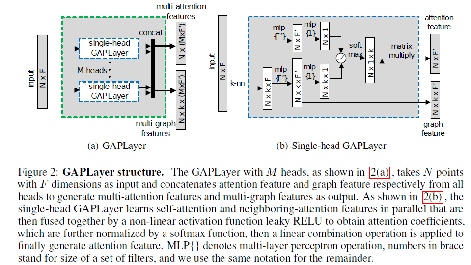 论文笔记：（2019）GAPNet: Graph Attention based Point Neural Network for Exploiting Local Feature of Point Cloud第2张