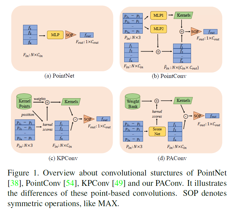 论文笔记：（2021CVPR）PAConv: Position Adaptive Convolution with Dynamic Kernel Assembling on Point Clouds第1张