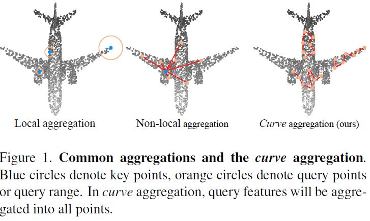 (论文笔记Arxiv2021)Walk in the Cloud: Learning Curves for Point Clouds Shape Analysis第1张