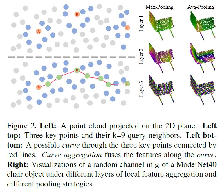 (论文笔记Arxiv2021)Walk in the Cloud: Learning Curves for Point Clouds Shape Analysis第3张