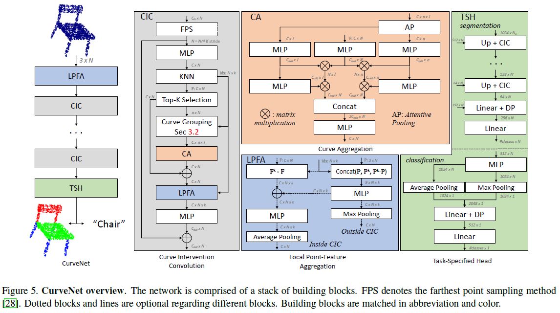 (论文笔记Arxiv2021)Walk in the Cloud: Learning Curves for Point Clouds Shape Analysis第10张