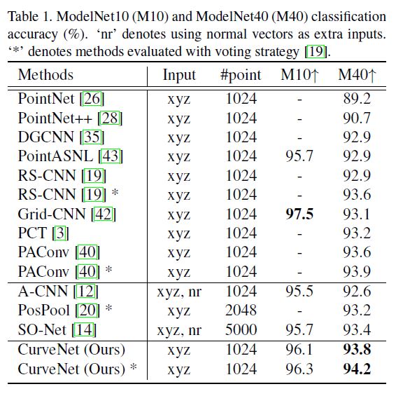 (论文笔记Arxiv2021)Walk in the Cloud: Learning Curves for Point Clouds Shape Analysis第11张