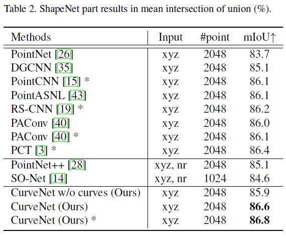 (论文笔记Arxiv2021)Walk in the Cloud: Learning Curves for Point Clouds Shape Analysis第13张