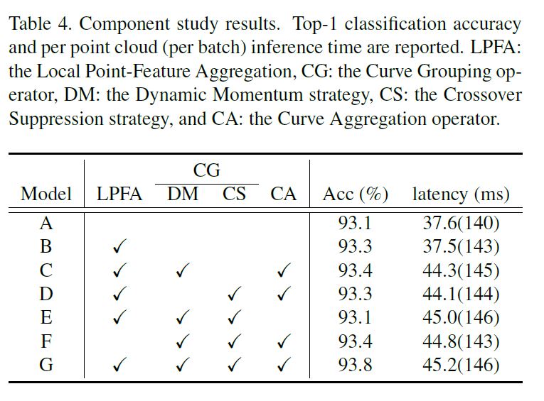 (论文笔记Arxiv2021)Walk in the Cloud: Learning Curves for Point Clouds Shape Analysis第16张