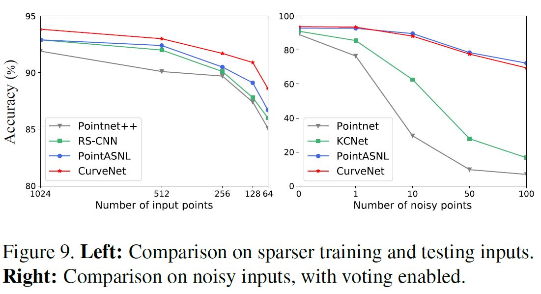 (论文笔记Arxiv2021)Walk in the Cloud: Learning Curves for Point Clouds Shape Analysis第18张