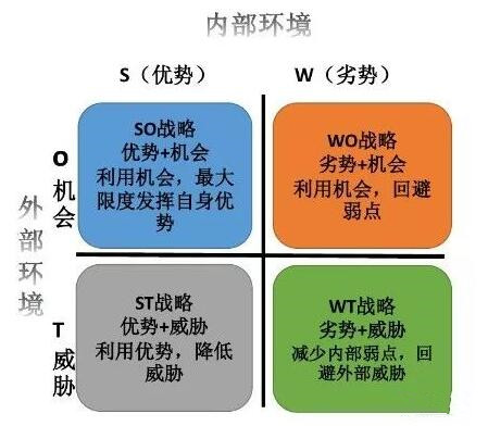 swot分析是什么 _swot分析是什么意思-第2张图片-潮百科