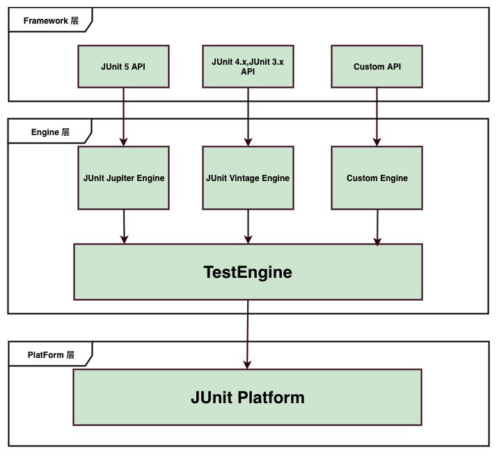 JUnit 5 的架构