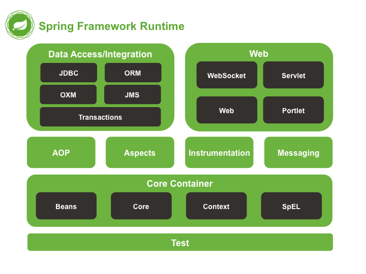 https://docs.spring.io/spring-framework/docs/4.3.12.RELEASE/spring-framework-reference/html/overview.html#overview-modules