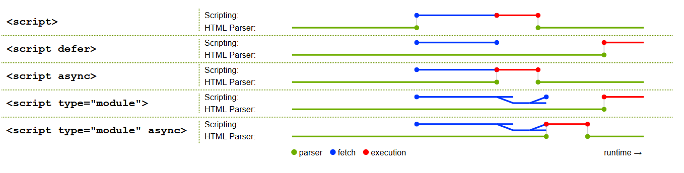 async scripts, defer scripts, module scripts: explainer, comparison, and  gotchas · GitHub