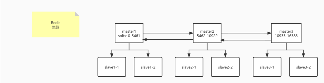 Redis Cluster