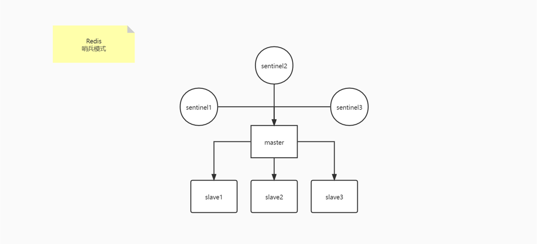 Redis Sentinel