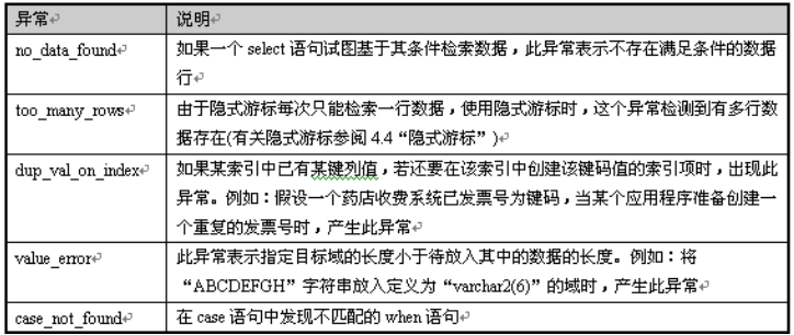 PL/SQL中最常见的异常