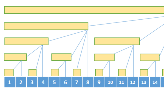 [ 数据结构 ] 树状数组
