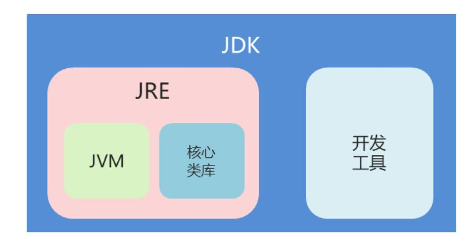 Java面试题(二)：JDK、JRE和JVM的关系 