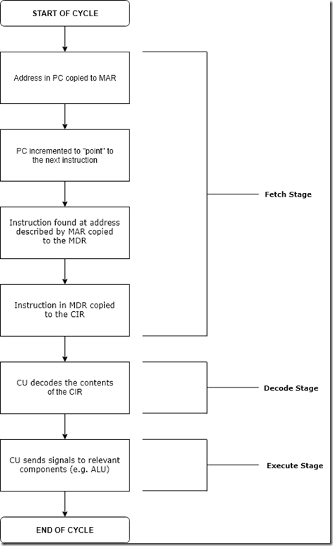 Fetch-Decode-Execute_Cycle Fetch-Decode-Execute_Cycle
