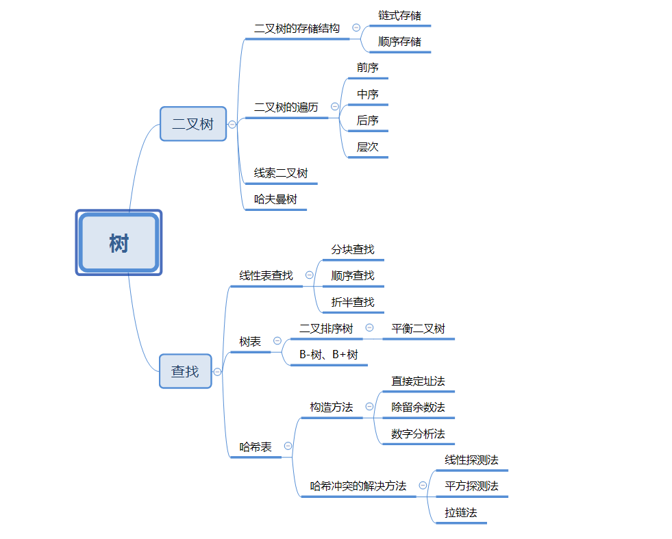 树,二叉树,查找算法总结