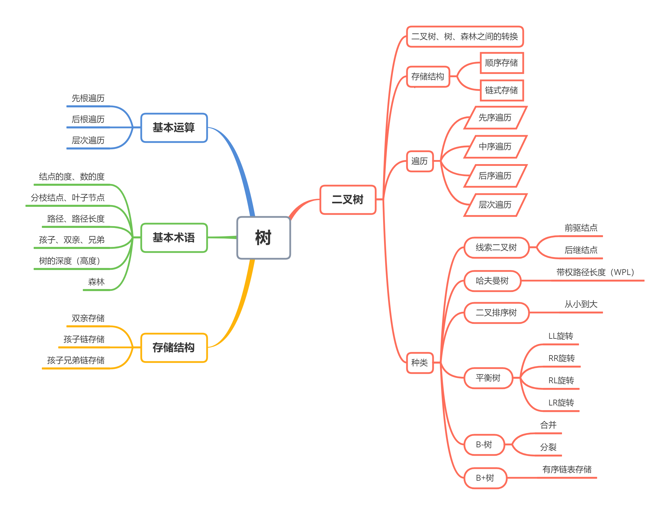 一,思维导图二,概念笔记1