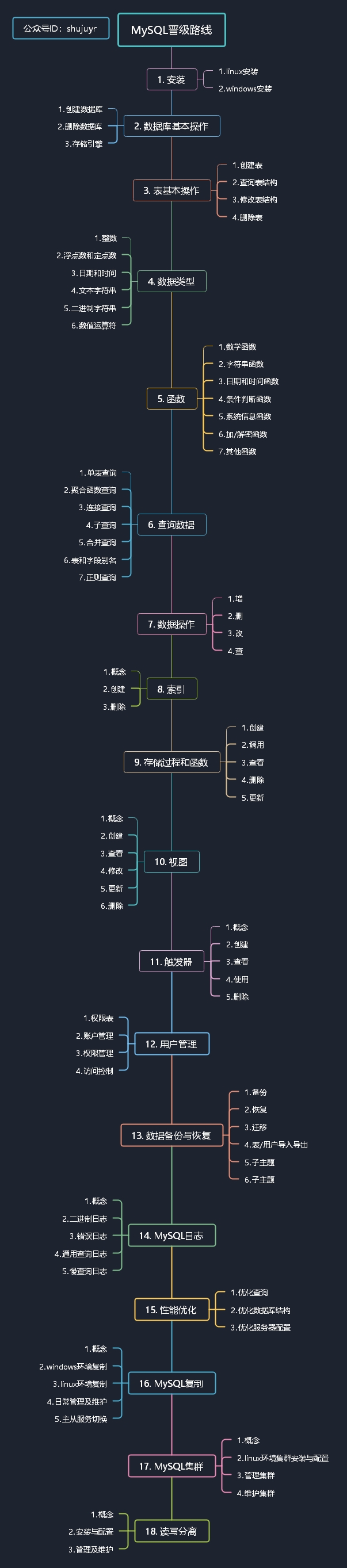 MySQL学习进阶路线插图