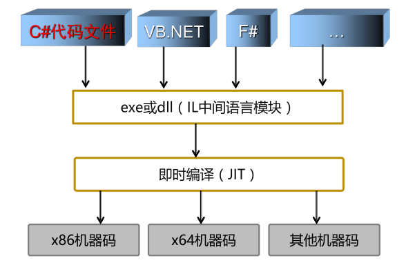 .NET程序运行原理及基本概念详解第6张