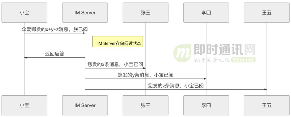 IM群聊消息的已读未读功能在存储空间方面的实现思路探讨 