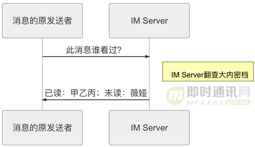 IM群聊消息的已读未读功能在存储空间方面的实现思路探讨 