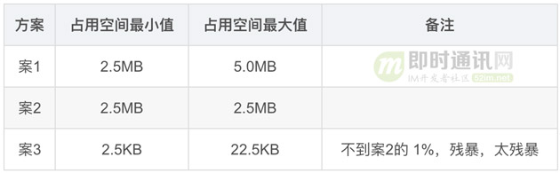 IM群聊消息的已读未读功能在存储空间方面的实现思路探讨 